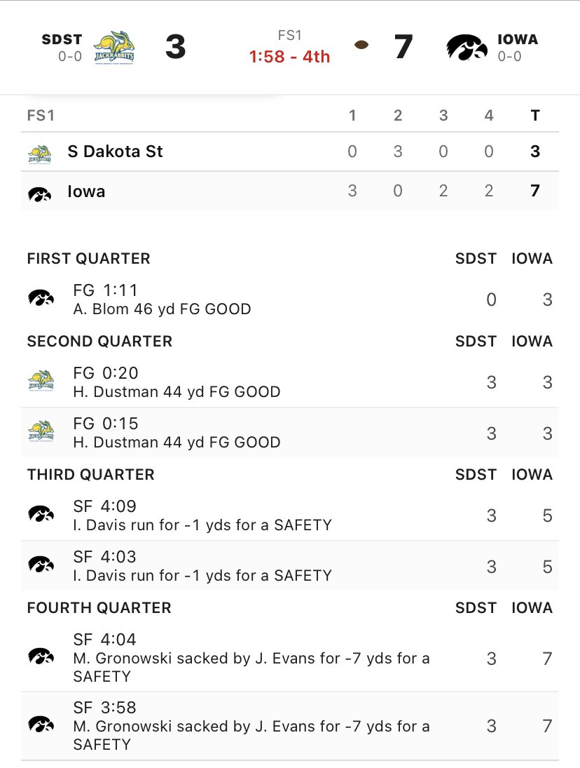 natebartlow_55's tweet photo. Leave it to a BIG 10 school to score 7 points and more then half of it be on defense😂 https://t.co/3vVwmaRGms