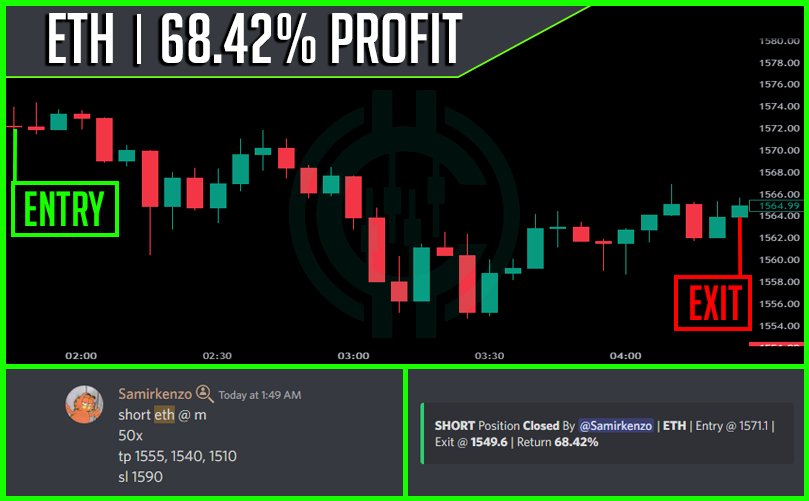 EldierJoshy's tweet photo. CryptoTraders Prospect Samirkenzo with a great short alert securing 68.42% profit 🔥  from his quick day trade on ETH with 50x leverage! ** @everyone https://t.co/0eG2fwlLbY