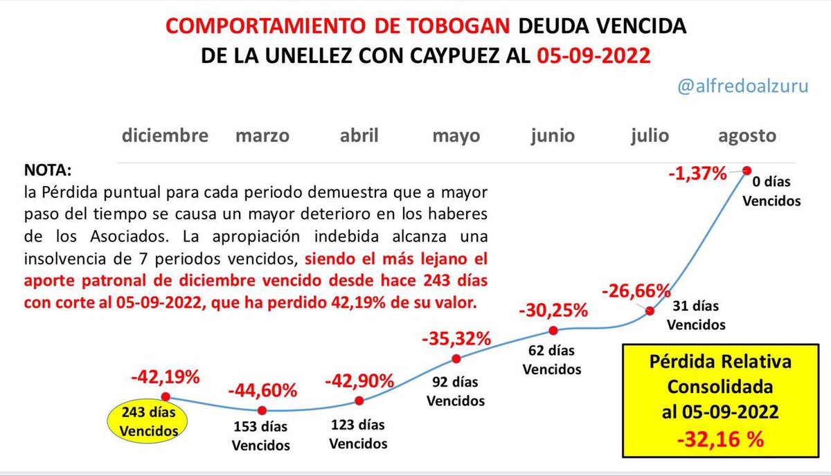 alfredoalzuru's tweet photo. Efecto Tobogán causa la apropiación indebida de nuestros haberes con una marcada insolvencia de hasta 7 periodos Vencidos. La deuda del aporte patronal de diciembre 2021 alcanzó los 9 meses de Mora (243 días Vencidos), perdiendo 42,19% de su valor real. @ancahoven @CAYPUEZ https://t.co/DelxDbFyxC