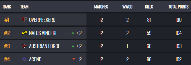 made it

vods up for all matches with comms
twitch.tv/braexco