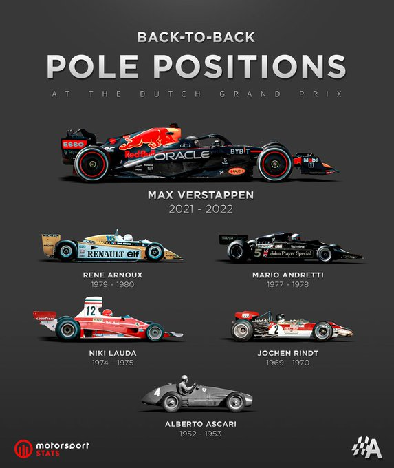 Racingnews2015's tweet photo. Back to back #DutchGP Pole positions..

#F1 #MaxVerstappen https://t.co/TskoC4Fbb8