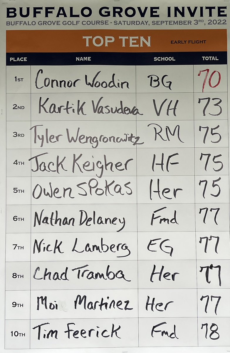 EGGolf_Boys's tweet photo. Thanks to @bghs_boys_golf for hosting a first class event today. Nick Lamberg placed 7th today and played a great round shooting a 77. Next up was Zak Rojahn with an 84 #EGgoLow #EGlegacy https://t.co/JGp8FRD0IC