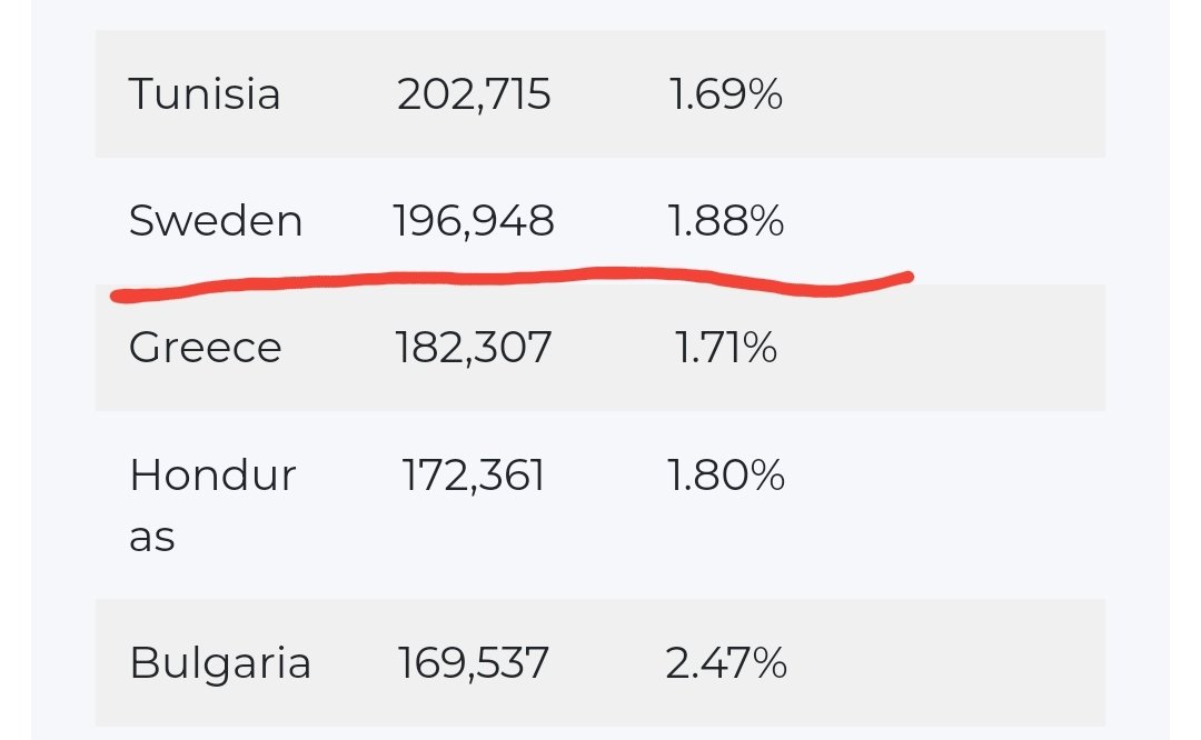 TheCryptoSwedes's tweet photo. Cryptoadoption in Sweden is relatively low. Lets change that. @TheCryptoSwedes

https://t.co/dACduQG5fk
#Crypto #Sweden #Cryptoadoption https://t.co/1BPj8KxhRh