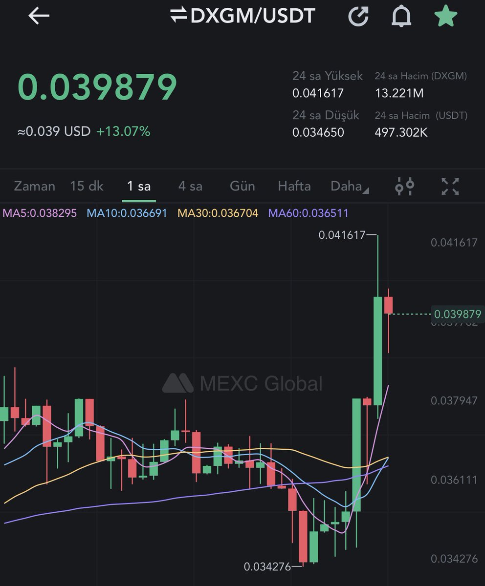 BurakAtacannn's tweet photo. #DXGM Mars yolunda 🚀😎
Kötü piyasaya rağmen harika bir başkaldırış🔥

#Bitcoin #Binance #Crypto #LUNA #LUNC #kripto https://t.co/xisM4pzeKY