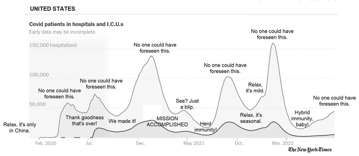 TRyanGregory's tweet photo. The inevitable end of wave "trending down", "cases falling", "moving in the right direction", "in a good place" tweets are starting, so just a reminder of these. I'll update them again in a few weeks. https://t.co/dscnZX0GMS