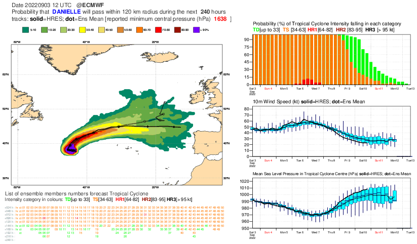 EnMet3's tweet photo. ¡Ojo!
La última actualización del centro europeo (ECMWF) aumenta mucho la probabilidad de que #Danielle se dirija la próxima semana hacia España (o pase cerca).

La 12Z del GFS también indica algo similar https://t.co/3m79lBr9jz
