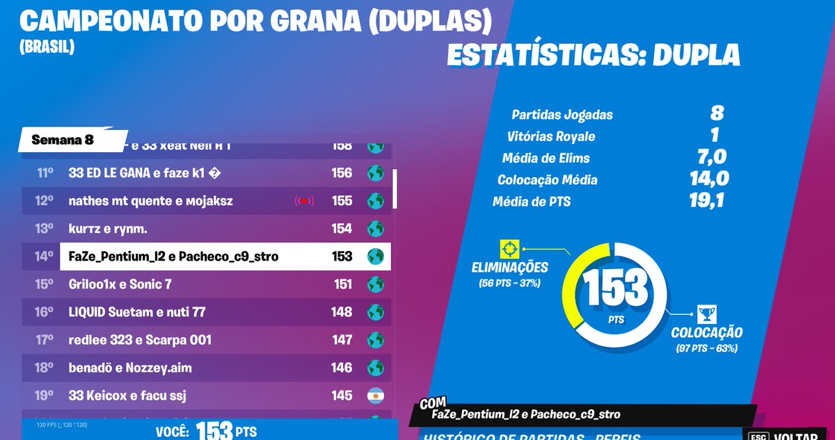 1pentiumfn's tweet photo. 14th CASH CUP DUO w/ @PachecoFTN + drop for finals https://t.co/F3x5o3kE6H