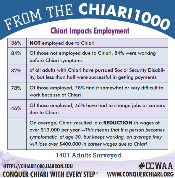ConquerChiari's tweet photo. Chiari Impacts Employment #ChiariMalformation #Chiari1000 #CCWAA https://t.co/2bltJcqSPX
