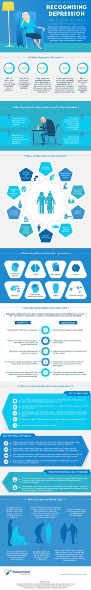 LEAD_Coalition's tweet photo. Treating #Depression in #Dementia Patients Goes Beyond Drugs https://t.co/9u3XBBplxJ

#Alzheimers #mentalhealth https://t.co/wKtJFo3cwW