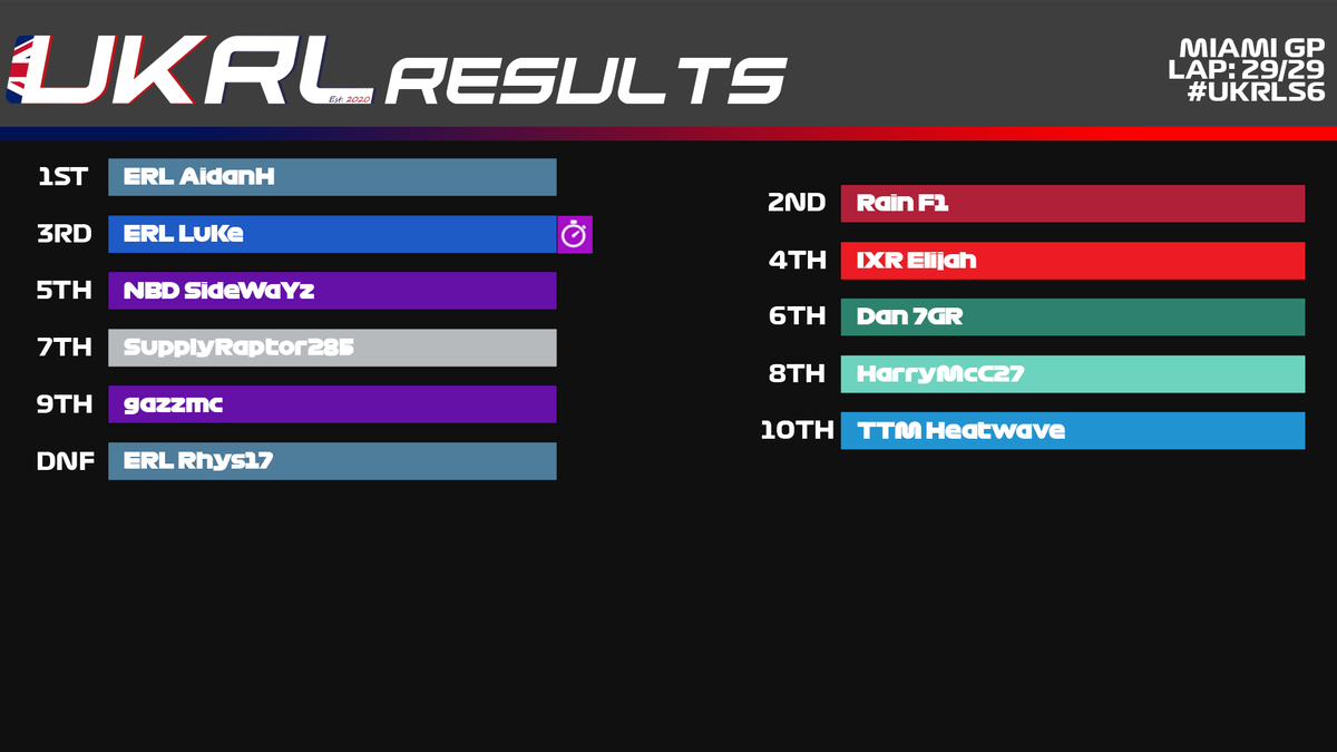 UKRacingLeague's tweet photo. #UKRLS6 | Miami
A low turn out didn't stop us having an incredible race 💪.
@ERL_AidanH breaks @BRT_RainF1's developing win streak on the line, using strong pace on inters to take the win by 0.037.
@ERL_LxKe followed up in 3rd, with @NBD_SideWaYz impressing on return in P5. https://t.co/lLSvPt3WLR