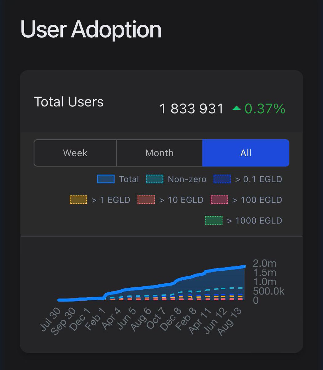 ⚡️#Elrond NFTs 🔥 (a chapter in itself)

⚡️Hard working team and weekly updates about improvements.

⚡️ #Elrond adoption is still growing!🔥