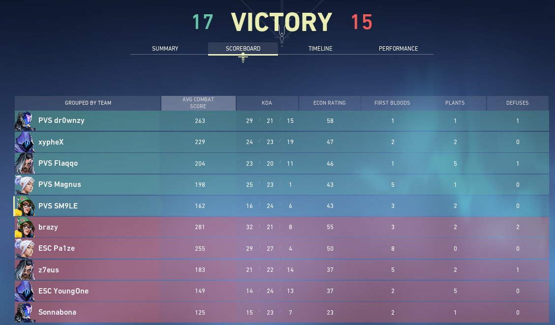 PVS_val's tweet photo. lost finals 1-2 against @myescgg, ggs!
thanks to @xypheX_ for helping us out <3 https://t.co/DXpXjac6Ae