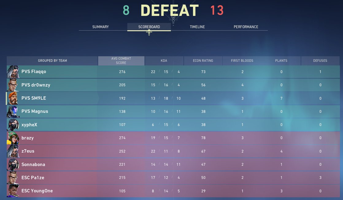 PVS_val's tweet photo. lost finals 1-2 against @myescgg, ggs!
thanks to @xypheX_ for helping us out <3 https://t.co/DXpXjac6Ae
