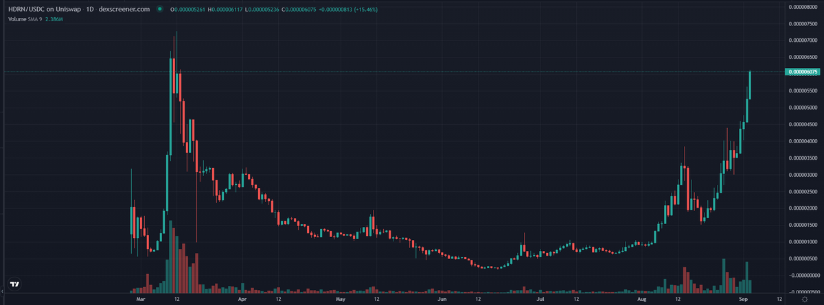 What a chart! #HDRN #ICOSA 

<a href="/Wolverine_2241/">Wolverine</a>  Did you dump to early bro?🤣🤣
<a href="/hex_quisite/">⬣ HEX_QUISITE ⬣</a> <a href="/HexicanChiefNZ/">MisChiefNZ</a>