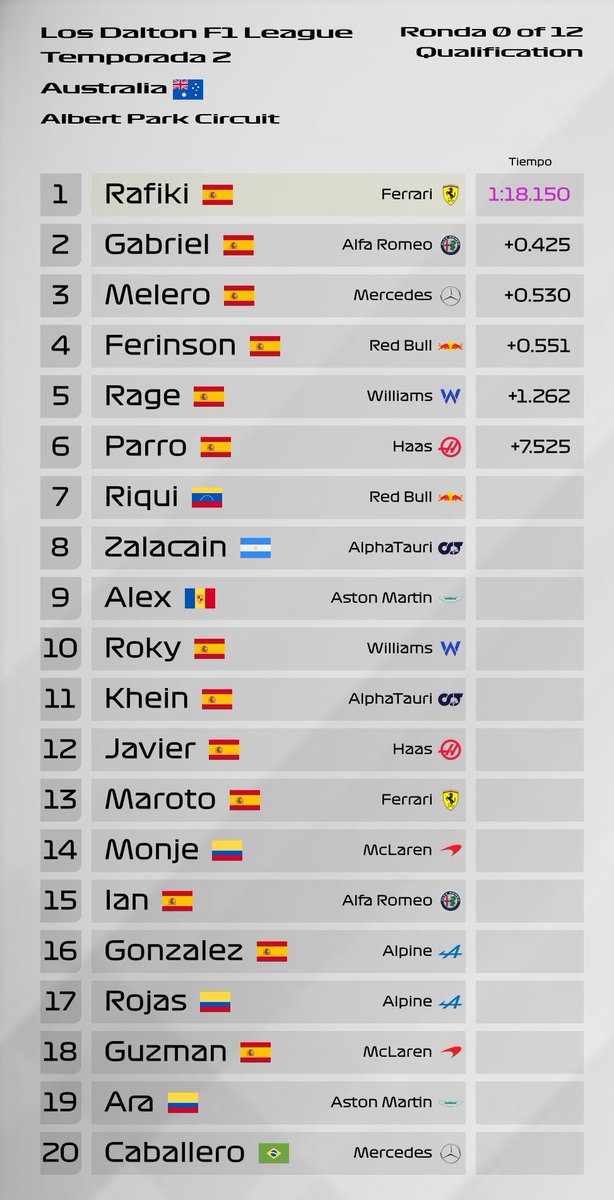 f1_dalton's tweet photo. Tras la clasificación esta será la parrilla de mañana

#LOSDALTON https://t.co/vSGhGIa3xL