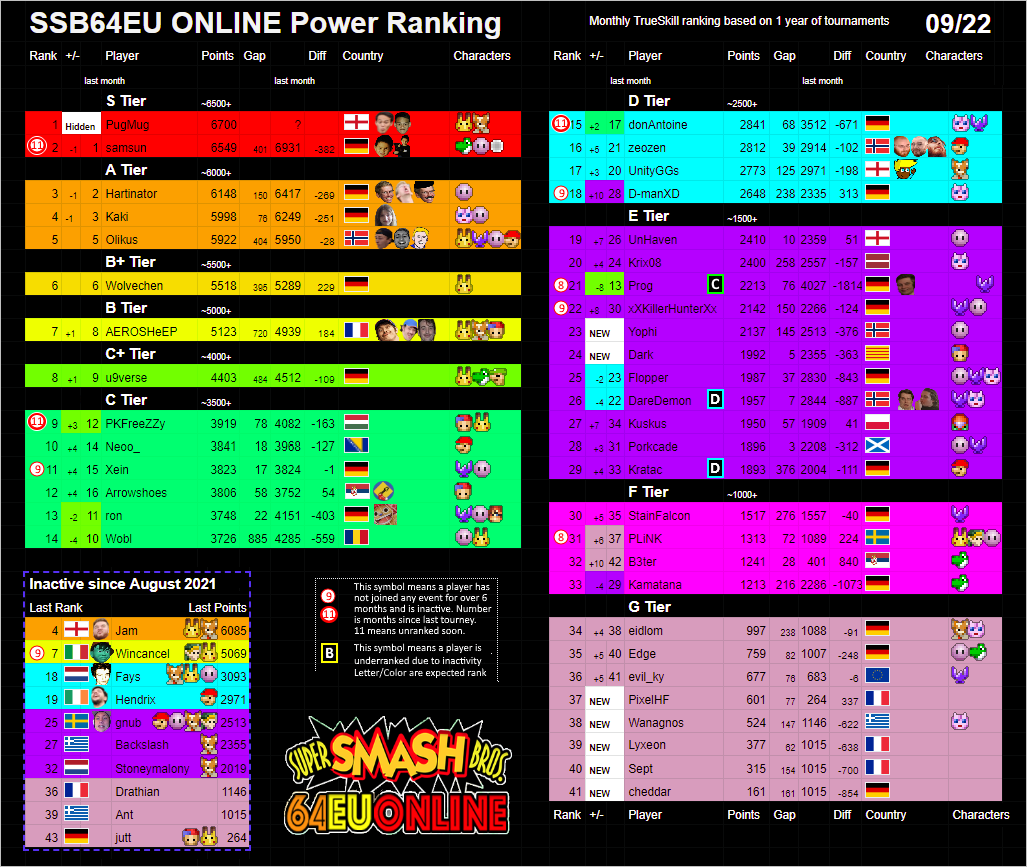 SSB64_EU's tweet photo. Vanilla SSB64 Rankings for September!
Congrats to our new #1 @PugMug_!
Also to 2 newcomers debuting in E-Tier @Yophi_5 &amp; @polmonf!
Many veterans dropped out for inactivity though: @PoppinJam, @wincancel (back in Canada), @FaysSSB.. https://t.co/I4P4KQS6ML