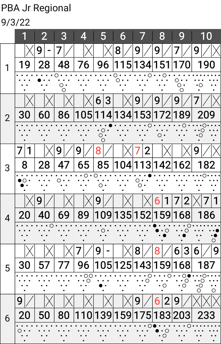 Pretty good day on the lanes today... On to day 2!