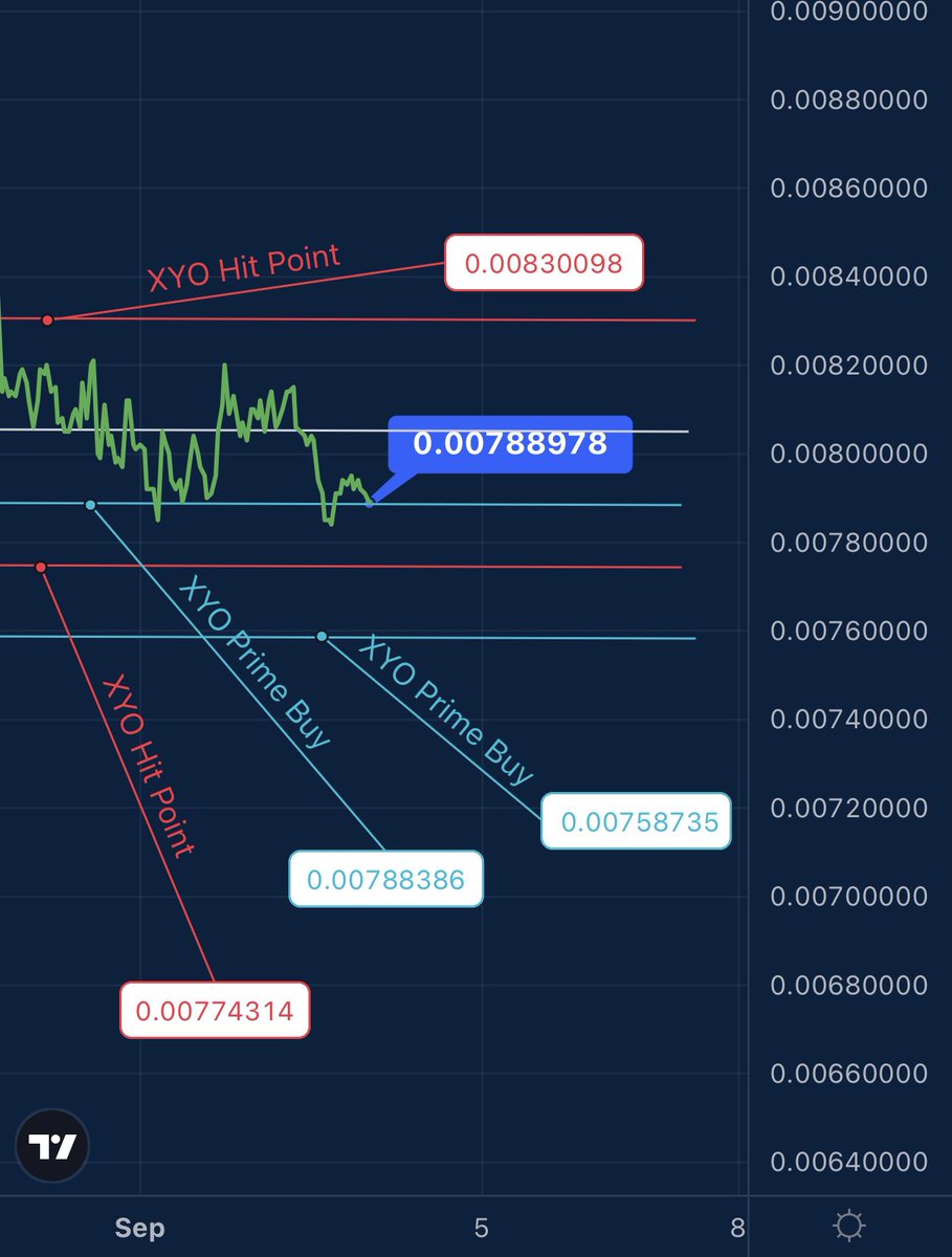 CryptoGenieCoin's tweet photo. Obviously #XYO no surprise here. It was evident that the last time $XYO left the buying zone with 30% pump followed by 20% pump it would return. Thankfully, we stayed away and bc you were patient and disciplined the market has come to you. Lots of action to watch #crypto #genesis https://t.co/tkjMSzgFxM