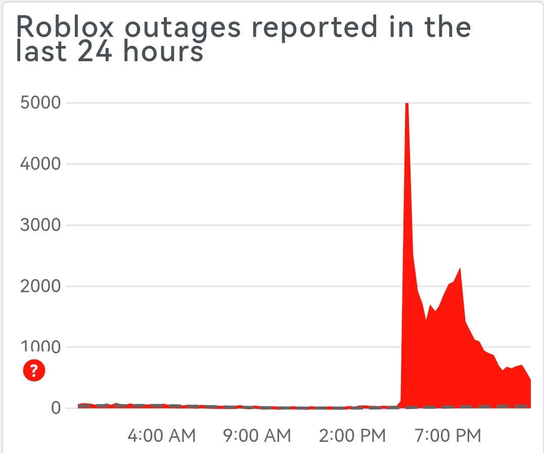Gbx20814's tweet photo. WHOA IT'S ROBLOX IS DOWN!?
#Robloxdown https://t.co/flNueIn4Qt