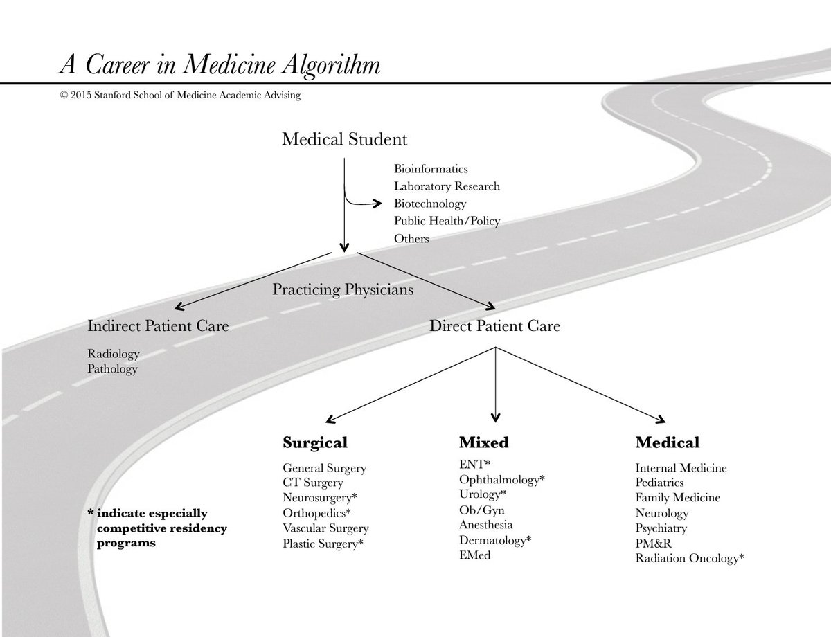 Sultan__Shehri's tweet photo. Roadmap to Choosing a Medical Speciality 

• Questions to Consider
• How to Explore Interests
• Career in Medicine Algorithm

من الأشياء اللي ساعدتني في مرحلة إختيار التخصص، مجموعة من اسئلة تحدد المعايير المهمة لك داخل التخصص ونصائح كيف تكتشف وتتعرف عن تخصص، من جامعة ستانفورد. https://t.co/ti6CSdVXvk