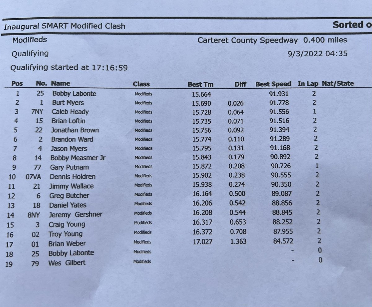 SMARTMods_'s tweet photo. Full SMART Mod Qualifying results for tonight’s Carteret Clash at @carteretcoswy
#Clash99 https://t.co/m7HcQ8edYQ