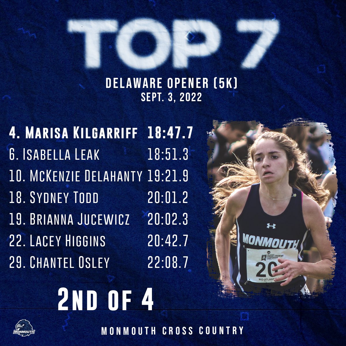 monmouthtfxc's tweet photo. Our top seven men’s and women’s finishers from today’s Delaware Opener!
#FlyHawks https://t.co/pvDRNb4ubN