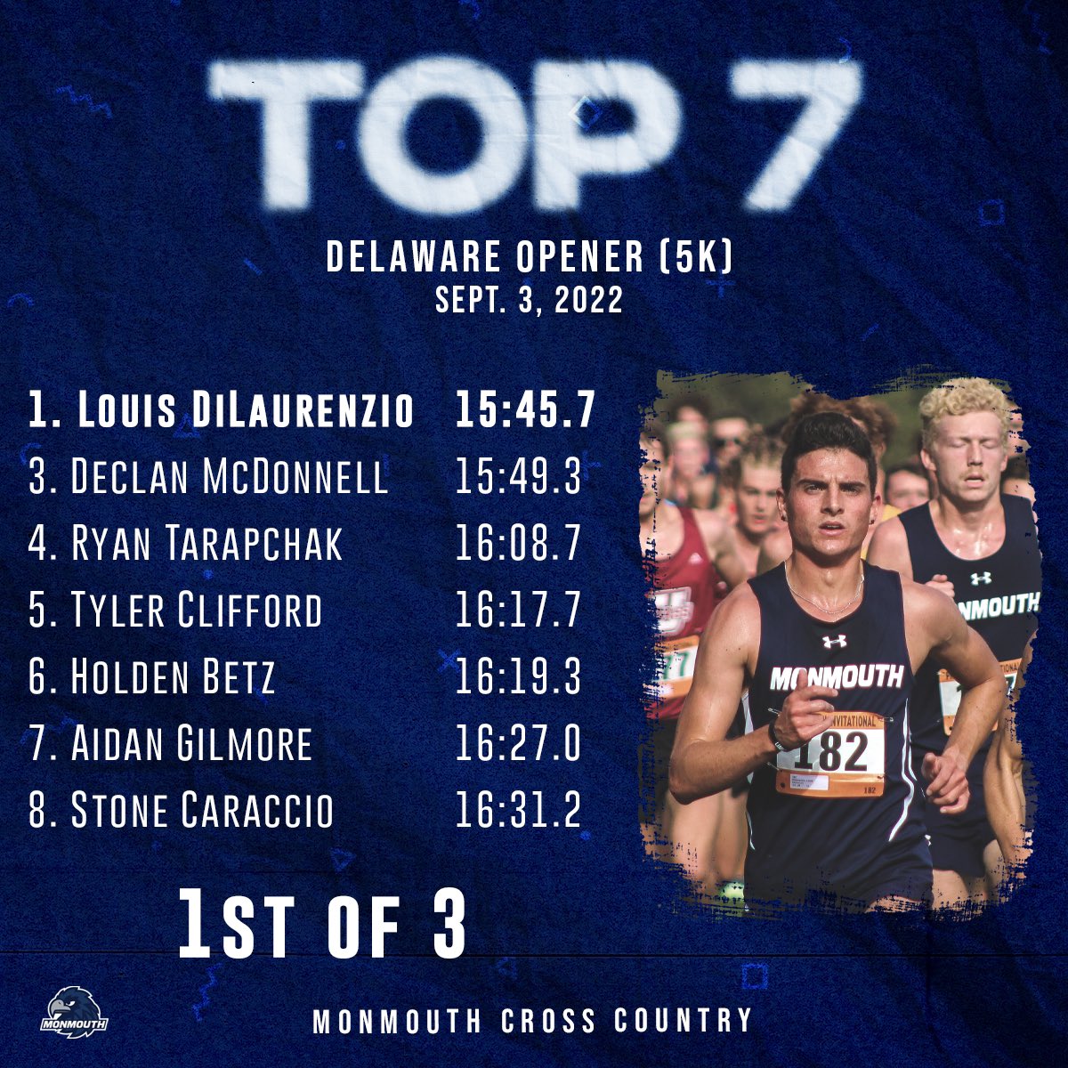 monmouthtfxc's tweet photo. Our top seven men’s and women’s finishers from today’s Delaware Opener!
#FlyHawks https://t.co/pvDRNb4ubN