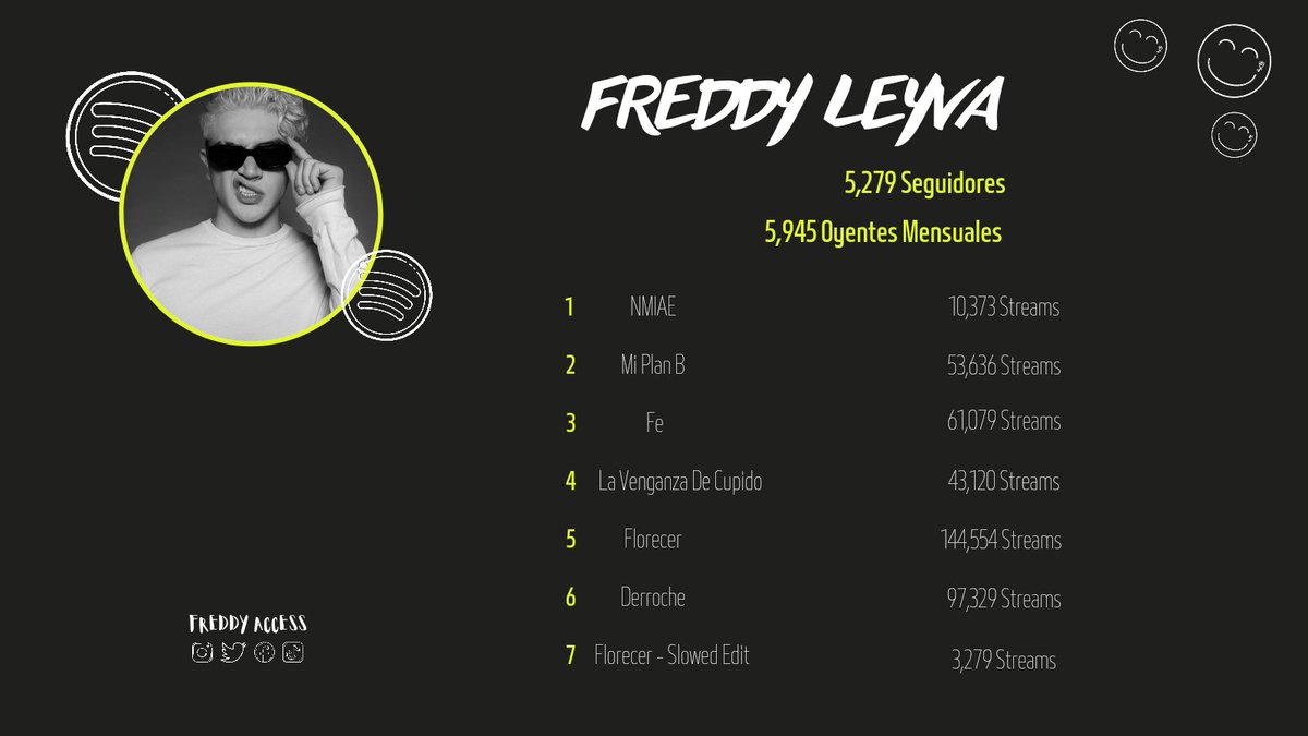 FreddyAccess's tweet photo. 📊 || ACTUALIZACIÓN SPOTIFY
#MiPlanB by @freddyleyva en colaboración con @fano_mx se mantiene en "Urbano Fresh" y "Tranqui", playlists creadas por @SpotifyMexico
Da click aquí 🔗: https://t.co/5pSdhPURy2
#FreddyLeyva #Roses #Spotify https://t.co/dUhLzMMcvn