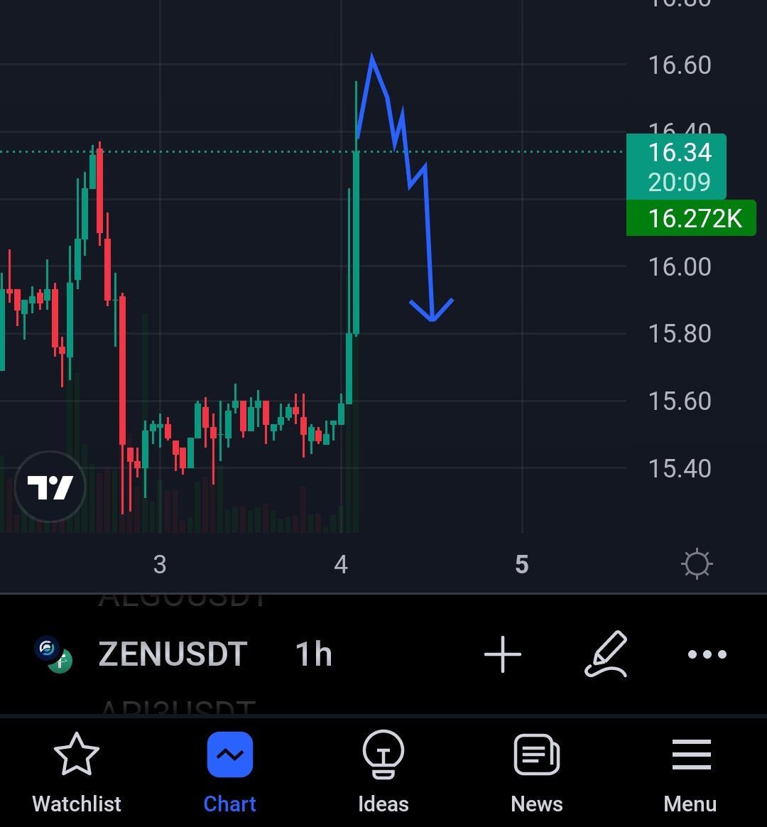 FOLLOW ME FOR MORE SIGNAL 🔴 SHORT:  ZEN_USDT 
🔀 Exchange : ImperialX
Date : 3-SEP-2022
🔰Call Type : Future 
👉 Note: Sale Buy in your own risk
#ElonMusk #Bitcoin # #torn #etcusdt #TRX #currentaffairs #currencytradingstrategy #death #NARUTO #imperialx #Binance #angleone