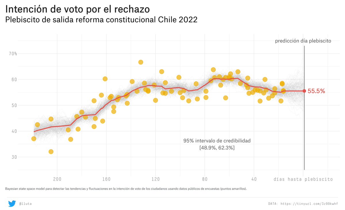 lluta's tweet photo. Last forecast (September 03, 2022) before referendum on new Chilean constitution 2022. 
Adjusted for "house effect".
Rechazo has a 95.5% chance to win!
#PlebiscitoConstitucional https://t.co/wC08cy1n6X