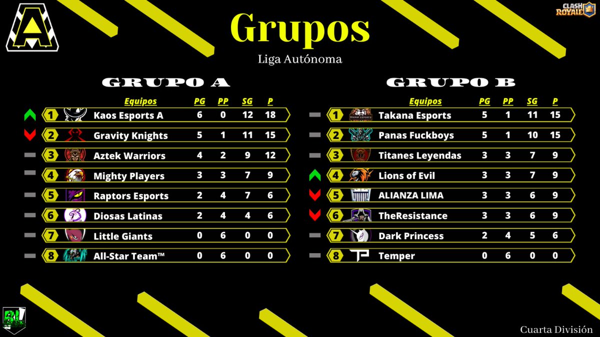 #CR | #LigaAutónoma4

🔥 TERCERA TEMPORADA 🔥
🌘 SEXTA JORNADA 🌒

¡A una jornada de saber los resultados finales de Las Cuarta División de esta Tercera Temporada!