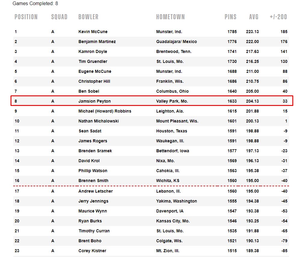 MotivJamo's tweet image. Less than a month into the whole 2 handed thing, starting to have things click! Bonus bowling tomorrow, Forge Ember and Iron Forge are kinda good! 

#getmotivated
#viseinserts
#becoolcrew 
#bowlersmartstl