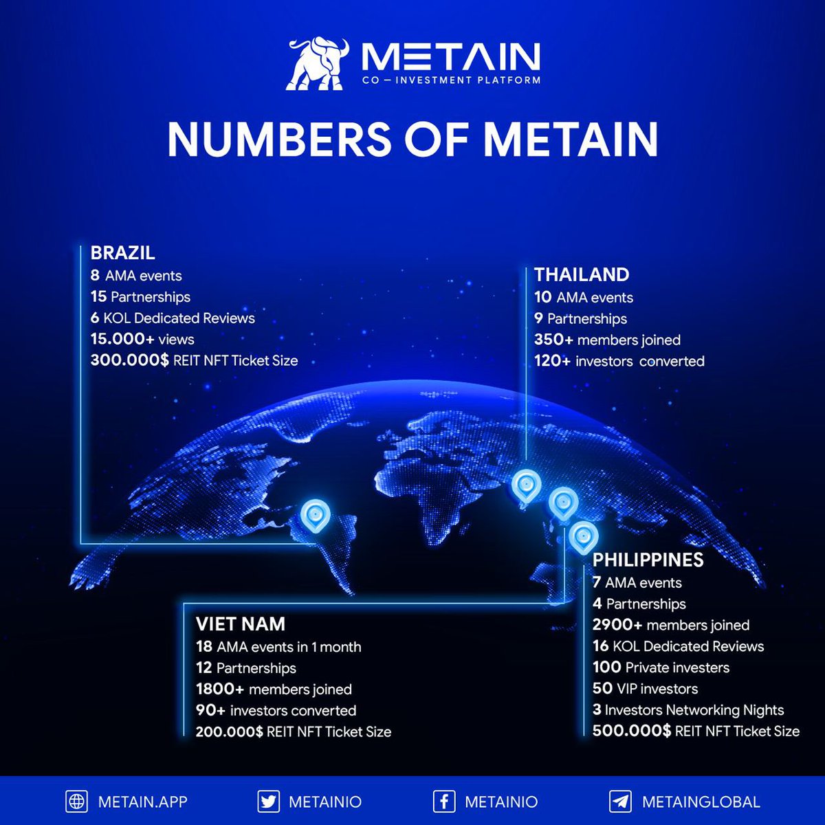 METAINio's tweet photo. 💥Shout out to METAIN bullish pioneers around the globe!
🔥43 engaging AMA sessions 
🔥22 Dedicated reviews
🔥4,700 new members
🔥Onboarding 310 Private investors, 50 VIP Investors!
💥REIT NFT waitlist ticket size is now over $1.1 MILLION!
#METAIN #REITNFT #PrivateOffering https://t.co/dAlMzKdyTS