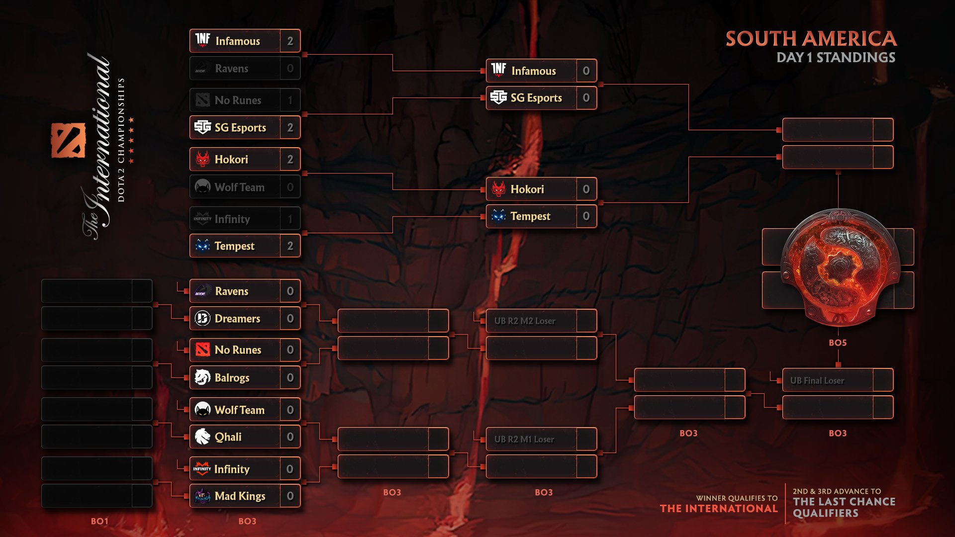 Стокгольм интернешнл дота 2 арена. Сетка дота 2 интернешнл. Сетка интернешнл 2022. Призовые дота 2 интернешнл 2021. Турнирная сетка ti 2022.
