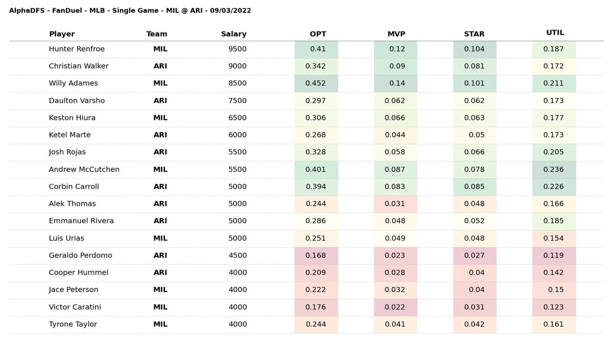 Alpha_DFS's tweet photo. 09/03/2022 - FanDuel - MLB
Single Game - MIL @ ARI
#draftkings #fanduel #dailyfantasysports 
Click below to subscribe and become part of the Alpha DFS Pack!
https://t.co/FIlYuHeFXZ https://t.co/wn1tGMEBxw
