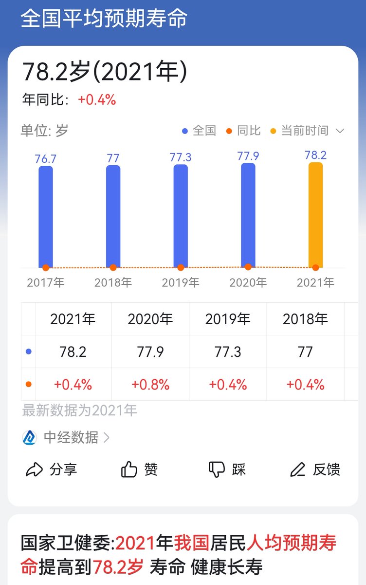 michshsh's tweet photo. 无论如何带节奏，如何给西式躺平防疫洗地，人均期望寿命是个切实反应一个国家民生和防疫水准的硬指标。 https://t.co/zHuC6JOeLp
