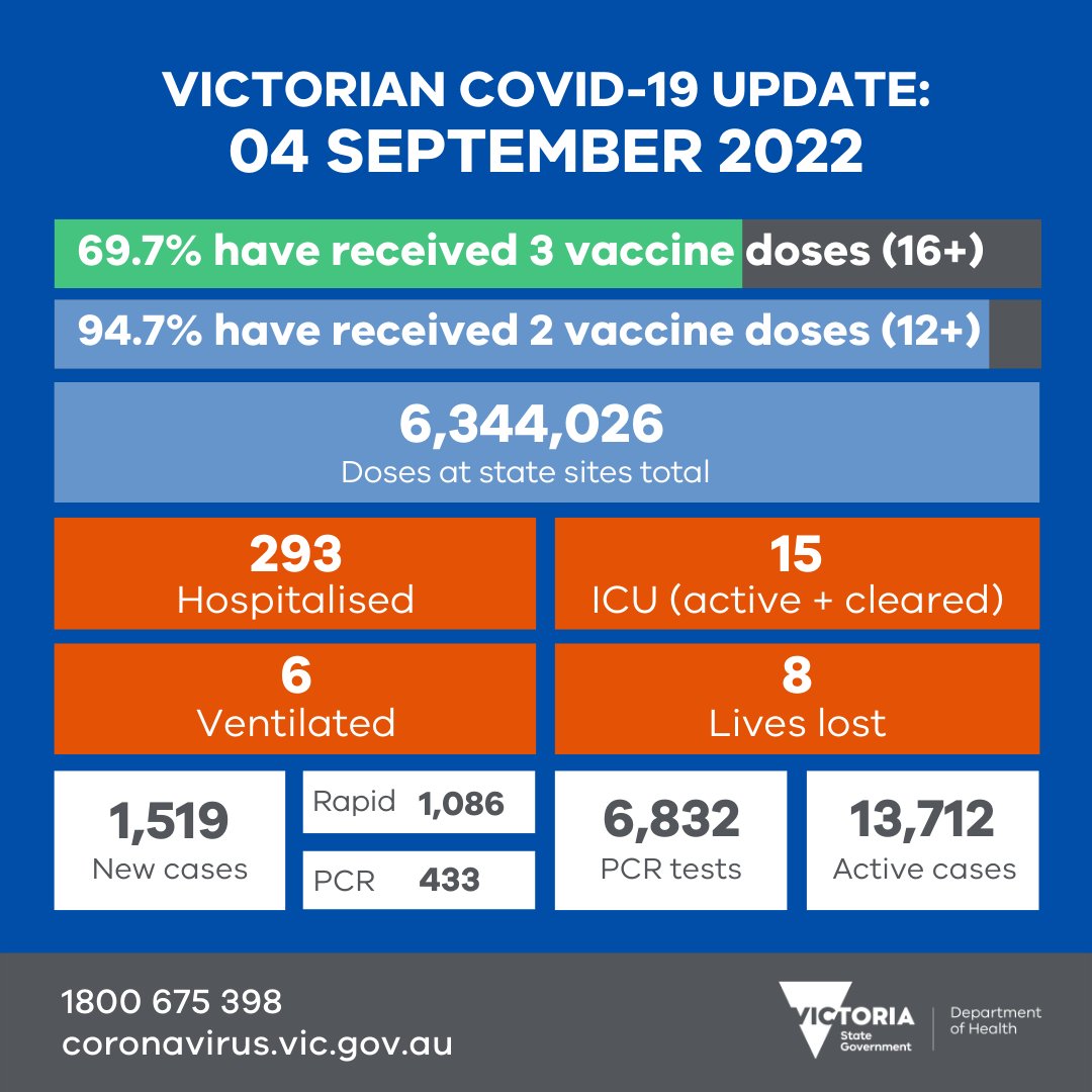 We thank everyone who got vaccinated and tested yesterday.

Our thoughts are with those in hospital, and the families of people who have lost their lives.

More data soon: coronavirus.vic.gov.au/victorian-coro…