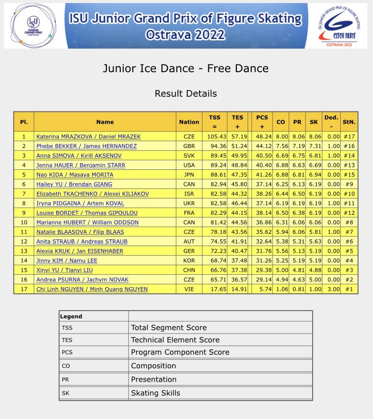 News_Figure's tweet photo. ISU JGP #CzechSkate 2022
Junior Ice Dance - Free Dance
1, #KaterinaMRAZKOVA / #DanielMRAZEK (CZE) 105.43
2, #PhebeBEKKER / #JamesHERNANDEZ (GBR) 94.36
3, #AnnaSIMOVA / #KirillAKSENOV (SVK) 89.45
#JGPFigure #FigureSkating
https://t.co/0LWo5hpqo0 https://t.co/XR7HIf8IfK