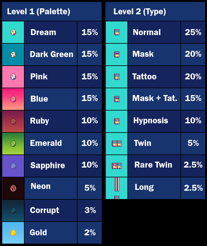 Beepboy Mini will evolve every week using ARC19.

⭐️ First Week, the Egg will get a Palette.
⭐️ Second Week, the Egg will breaks and a Beepboy Mini will be born with the same palette from the Egg and a Type.

Try to get your Gold Long Beepboy Mini!