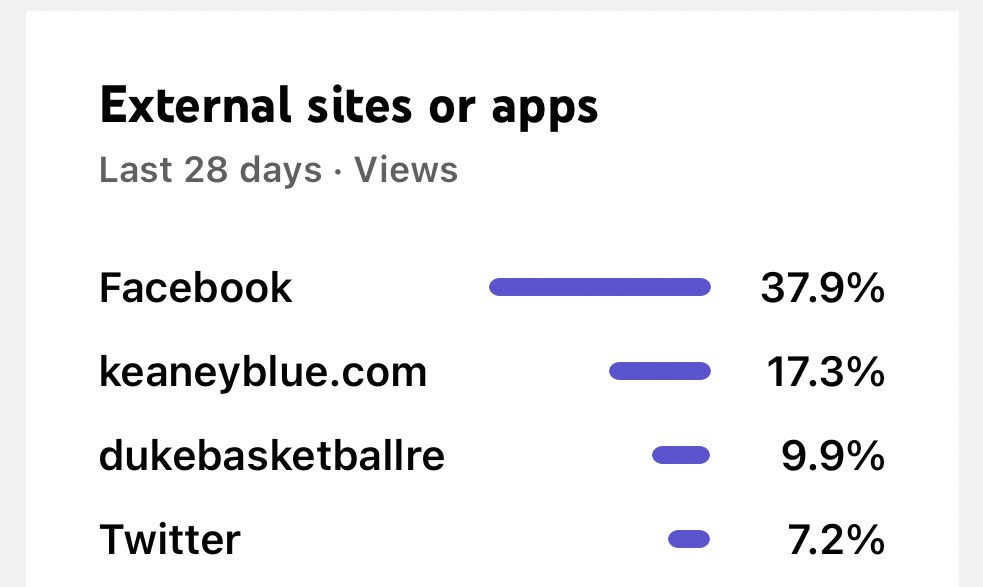 scottbrand's tweet photo. When it comes to growing a #youtubepodcast it all comes to finding external links with the widest reach and #urijustgettingstarted has found one in the #gorhody premier website #keaneyblue and of course #dukembb forum. Check us out at and subscribe at https://t.co/gIO64YgU4U https://t.co/qg0Zi41jvL