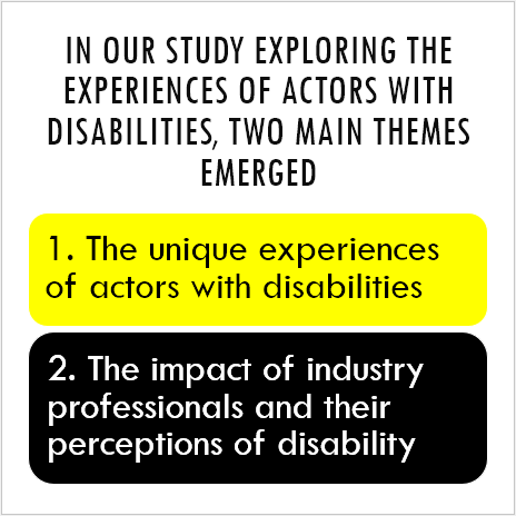 HGulka's tweet photo. In our study exploring the experiences of actors with disabilities, two main themes emerged. The second image shows the relationship between themes and subthemes. More to come. #DisabilityInFilm #DisabilityInTelevision #DisabledActors #DisabilityInclusion #ActorsWithDisabilities https://t.co/BB0bjnqMhK