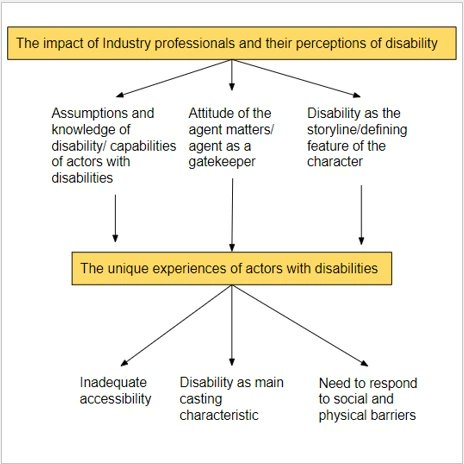 HGulka's tweet photo. In our study exploring the experiences of actors with disabilities, two main themes emerged. The second image shows the relationship between themes and subthemes. More to come. #DisabilityInFilm #DisabilityInTelevision #DisabledActors #DisabilityInclusion #ActorsWithDisabilities https://t.co/BB0bjnqMhK