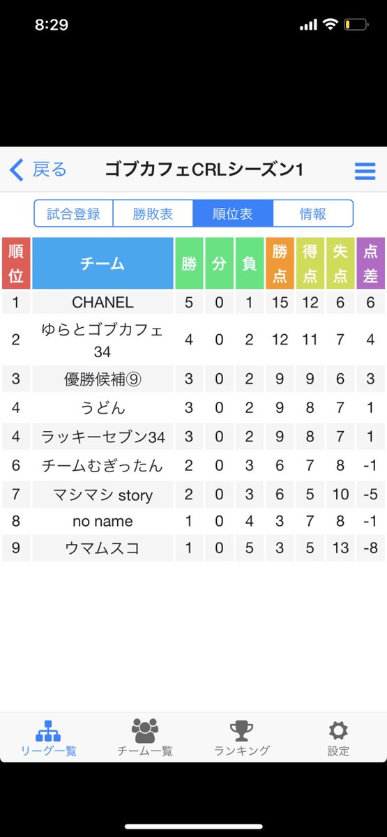 koiiro205's tweet photo. 昨夜は、お疲れ様でした。
レギュラーシーズンが6日終わって、現状の順位表です！
今週は1位だったチームが連敗して大波乱のCRLでした！
また、次の週末も楽しみましょう😊
#クラロワ https://t.co/dlb3H9IqRu