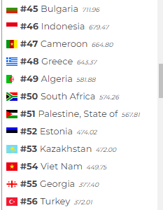Cameroon has passed many nations on the pointercrate stats viewer and is also now the #1 African nation!