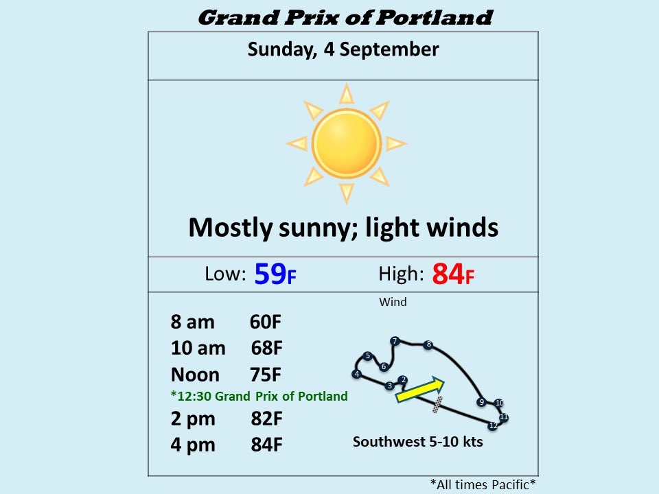 Here’s a preview of tomorrow’s race conditions: mid-70s around green flag peaking in mid-80s….lots of sun, light winds #PortlandGP #IndyCar