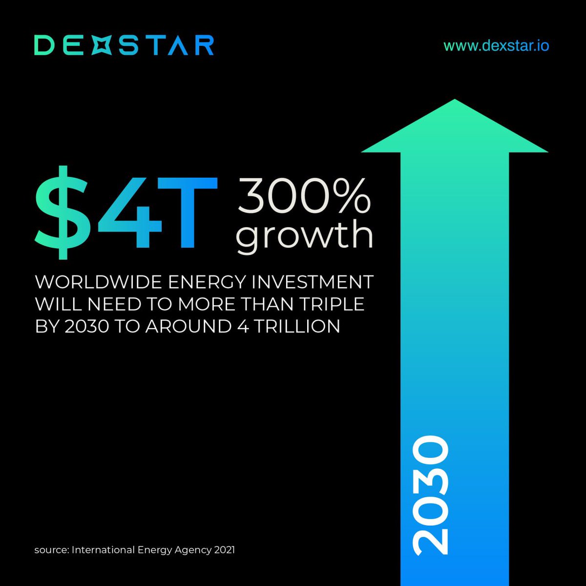 The International Energy Agency has said that annual clean energy investment worldwide will need to more than triple by 2030 to around $4 trillion. #renewables #DeFi #infrastructurefinance #Realworldassets