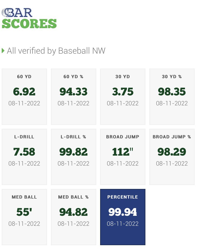 Thank you <a href="/BaseballNW/">Baseball Northwest</a> for the updated bar scores. #1 in state for class of 2024. Looking forward to improving for next year!                                               <a href="/Results_Period/">Mark McLaughlin</a>