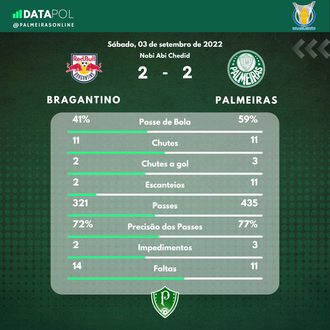 palmeirasonline's tweet photo. Empate, depois de estar perdendo por 2x0.
Números da partida.
#Palmeiras #palmeirasonline #DataPOL https://t.co/BzUZjVP8Sz
