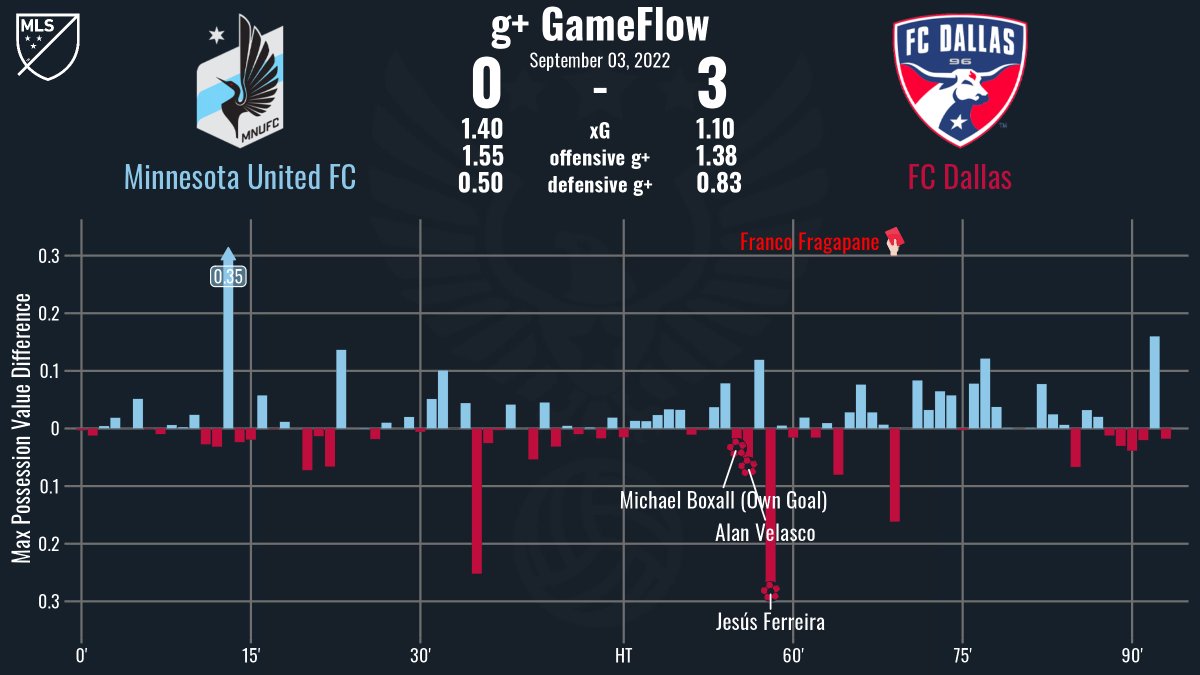 GameFlowxPG's tweet photo. g+ GameFlow: MLS Regular Season @MNUFC v @FCDallas on September 03, 2022. #MNUFC #LosLoons #DTID #SomosFCD #MINvFCD https://t.co/jjaZke3ZhR