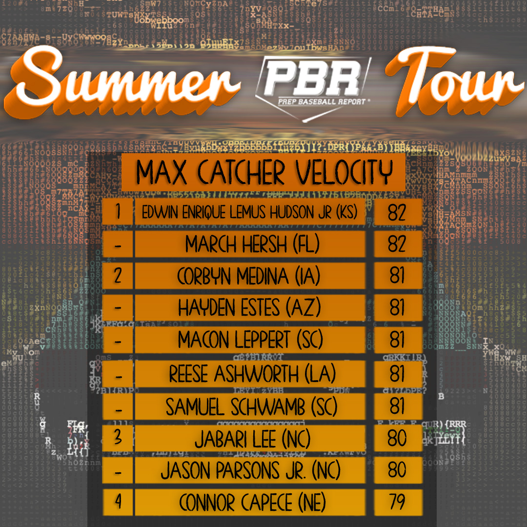 prepbaseball's tweet photo. ☀️ 𝗦𝘂𝗺𝗺𝗲𝗿 𝗧𝗼𝘂𝗿 𝗟𝗲𝗮𝗱𝗲𝗿𝗯𝗼𝗮𝗿𝗱 ☀️ 

The follow catchers showed off their arms and topped the PBR Summer Tour leaderboard. 💪 📈  

📊 https://t.co/wbeZV0tfq2 | #PBRSummer https://t.co/SY52EP8xhK